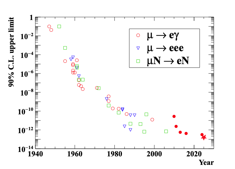 CLFV searches with muons